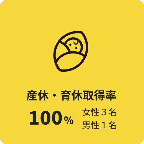 産休・育休取得率100% 女性3名 男性1名